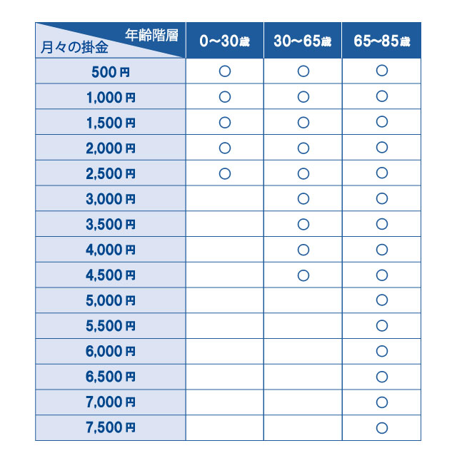 月々の掛金は全部で「15種類」です
