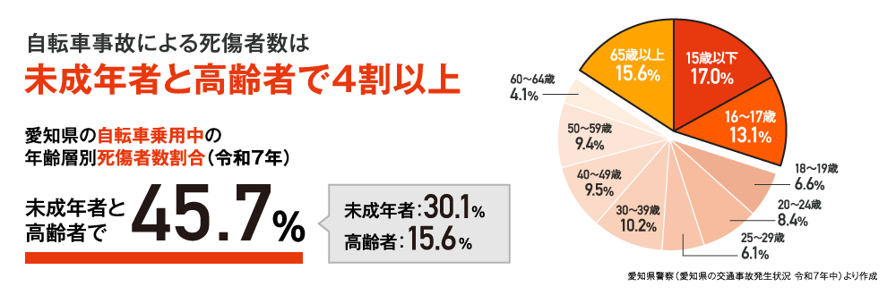 自転車事故による死傷者数は未成年者と高齢者で4割以上　愛知県の自転車乗用中の年齢層別死傷者数割合（令和7年）　高齢者と未成年者で45.7％　未成年者：30.1％　高齢者：15.6％　愛知県警察（愛知県の交通事故発生状況 令和7年中）より作成
