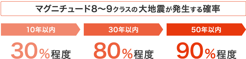 マグニチュード8～9クラスの大地震が発生する確率　10年以内30%程度　30年以内70〜80%程度　50年以内90%程度