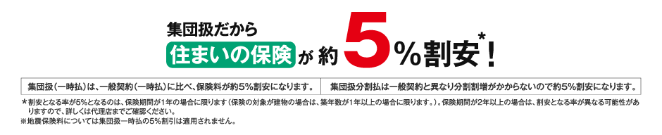 集団扱だから住まいの保険が5%割安*！　集団扱（一時払）は、一般契約（一時払）に比べ、保険料が約５％割安になります。　集団扱分割払は一般契約と異なり分割割増がかからないので約５％割安になります。※割安となる率が5％となるのは、保険期間が１年の場合に限ります（保険の対象が建物の場合は、築年数が1年以上の場合に限ります。）。保険期間が２年以上の場合は、割安となる率が異なる可能性がありますので、詳しくは代理店までご確認ください。※地震保険料については5％の割引は適用されません。