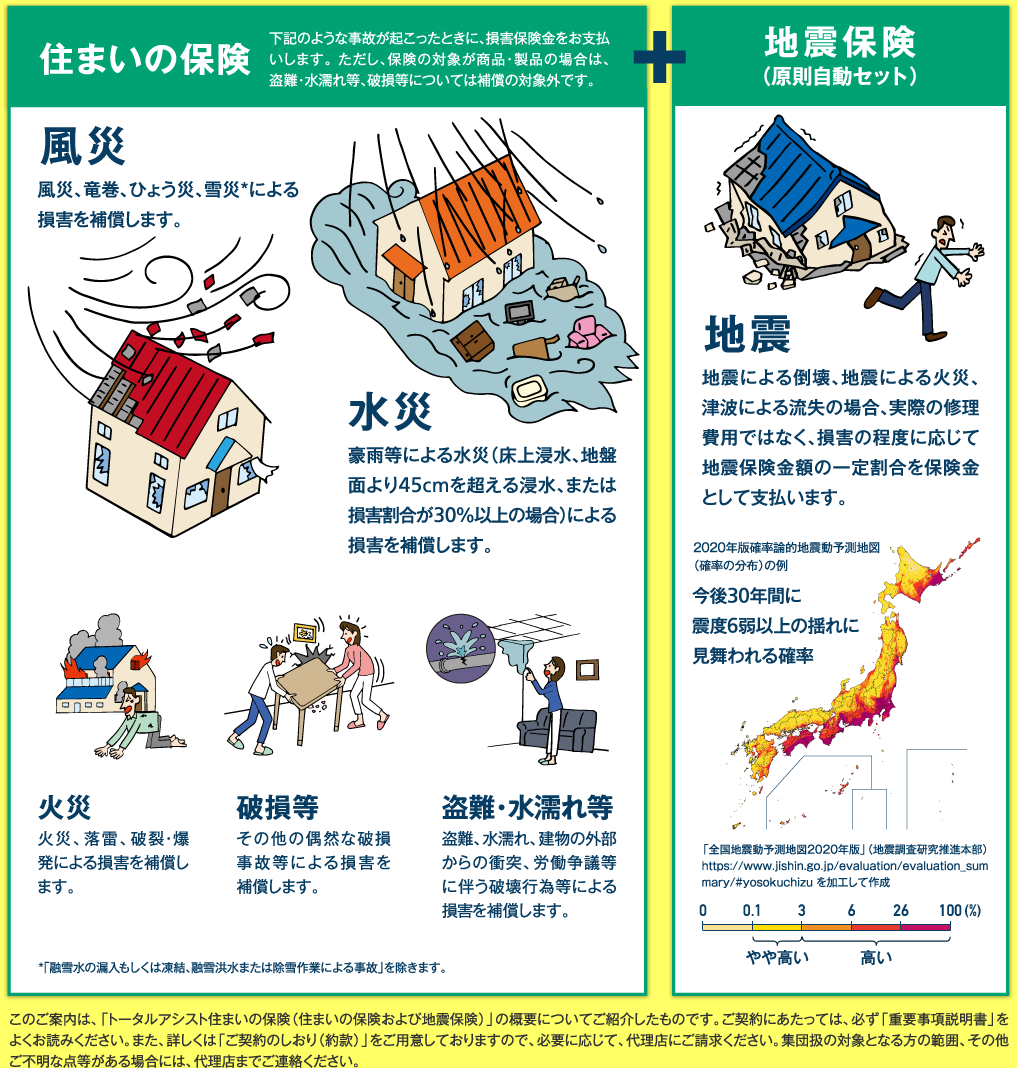 住まいの保険　下記のような事故が起こったときに、損害保険金をお支払いします。 ただし、保険の対象が商品・製品の場合は、盗難・水濡れ等、破損等については補償の対象外です。風災　風災、竜巻、ひょう災、雪災*による損害を補償します。　水災　豪雨等による水災（床上浸水、地盤面より45cmを超える浸水、または損害割合が30％以上の場合）による損害を補償します。　火災　火災、落雷、破裂・爆発による損害を補償します。　破損等　その他の偶然な破損事故等による損害を補償します。　盗難・水濡れ等　盗難、水濡れ、建物の外部からの衝突、労働争議等に伴う破壊行為等による損害を補償します。　*「融雪水の漏入もしくは凍結、融雪洪水または除雪作業による事故」を除きます。　地震保険（原則自動セット）　地震　地震による倒壊、地震による火災、津波による流失の場合、実際の修理費用ではなく、損害の程度に応じて地震保険金額の一定割合を保険金として支払います。2020年版確率論的地震動予測地図（確率の分布）の例　今後30年間に震度6弱以上の揺れに見舞われる確率　このご案内は、「トータルアシスト住まいの保険（住まいの保険および地震保険）」の概要についてご紹介したものです。ご契約にあたっては、必ず「重要事項説明書」をよくお読みください。ご不明な点等がある場合には、代理店までご連絡ください。