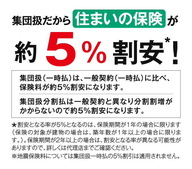 集団扱だから住まいの保険が約5%割安!