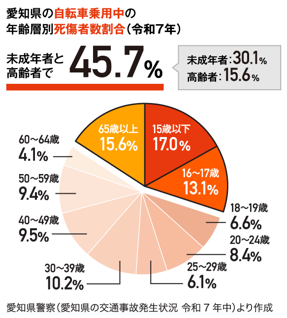 高齢者と未成年者で45.7％